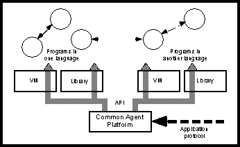 Block Diagram of the Common Agent Platform
