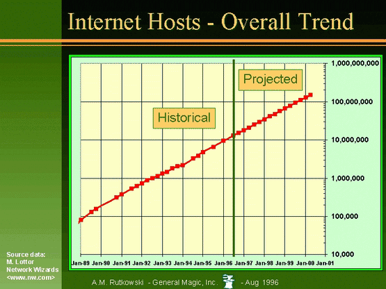 Internet Hosts - Overall Trend