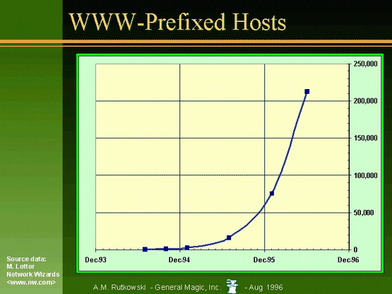 WWW-Prefixed Hosts