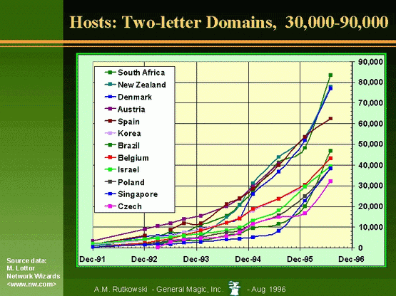Hosts: Two-letter Domains,  30,000-90,000