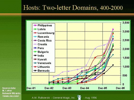 Hosts: Two-letter Domains, 400-2000