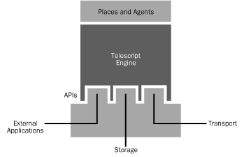 A Block Diagram of Telescript