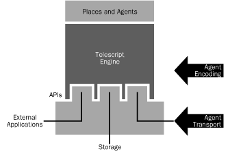 A Block Diagram of a Telescript Engine