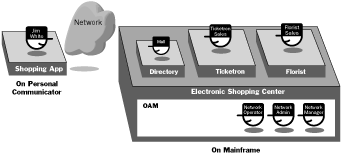 A More Complicated Block Diagram of Telescript