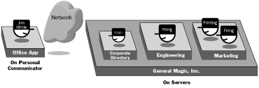 An Abstract Block Diagram Showing Network Managers in Telescript