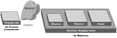 Electronic Shopping Diagram