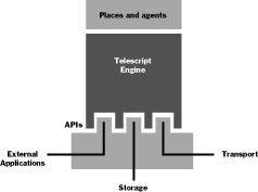 A Block Diagram of the Telescript Engine